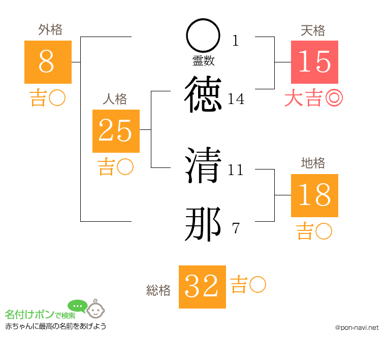 徳 清那さんの姓名判断結果