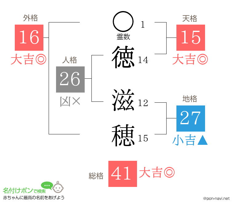 徳 滋穂さんの姓名判断結果