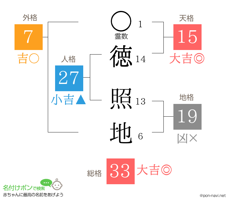 徳 照地さんの姓名判断結果