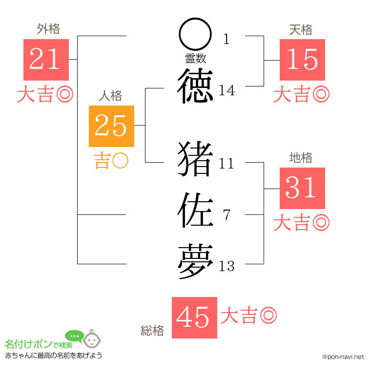 徳 猪佐夢さんの姓名判断結果