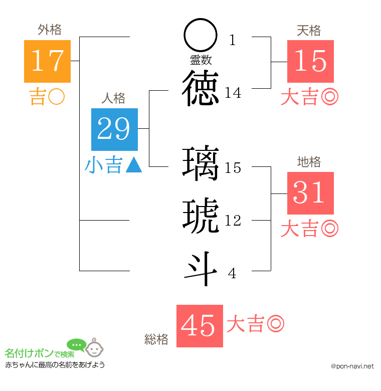 徳 璃琥斗さんの姓名判断結果