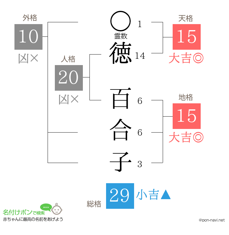 徳 百合子さんの姓名判断結果