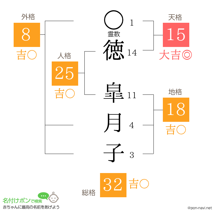 徳 皐月子さんの姓名判断結果