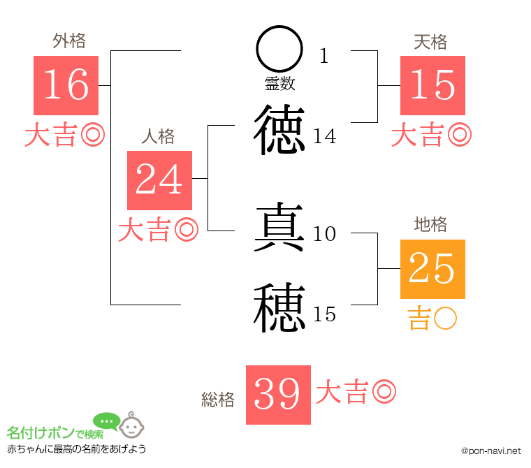 徳 真穂さんの姓名判断結果
