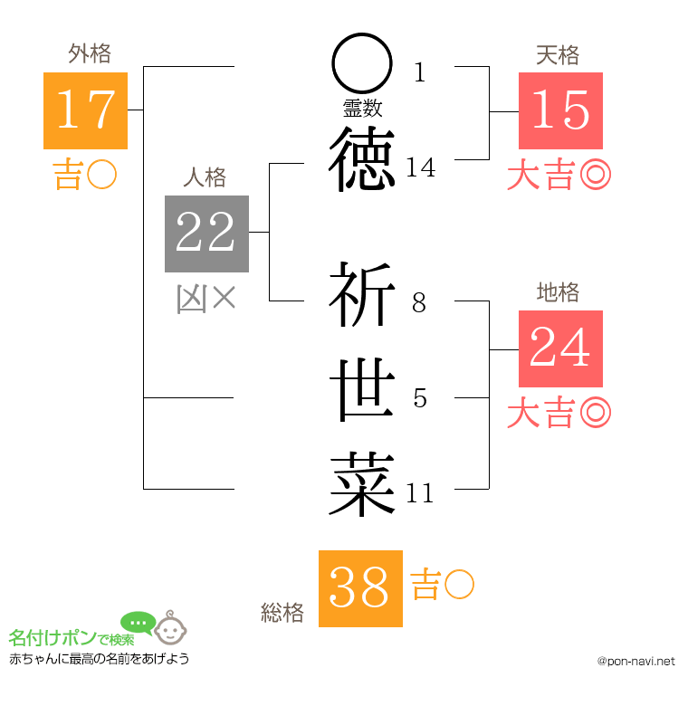 徳 祈世菜さんの姓名判断結果