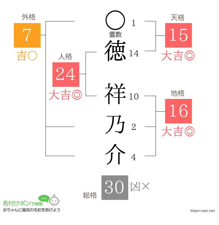 徳 祥乃介さんの姓名判断結果