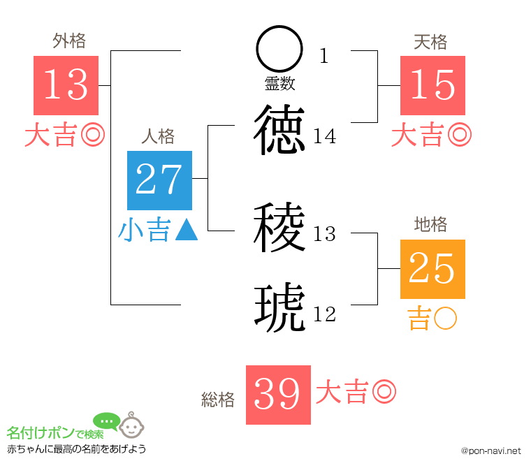 徳 稜琥さんの姓名判断結果