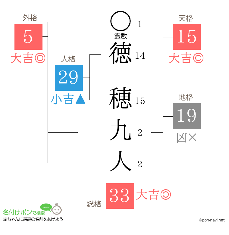 徳 穂九人さんの姓名判断結果