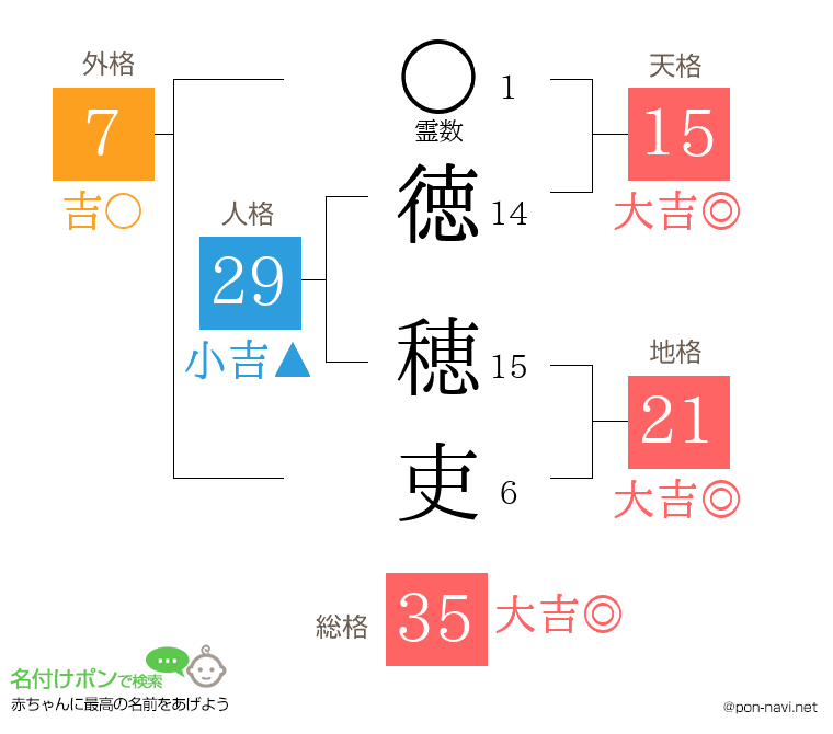 徳 穂吏さんの姓名判断結果