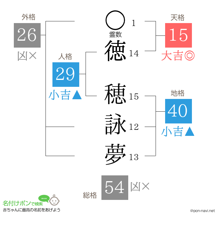徳 穂詠夢さんの姓名判断結果