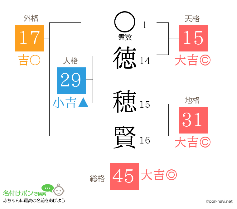 徳 穂賢さんの姓名判断結果