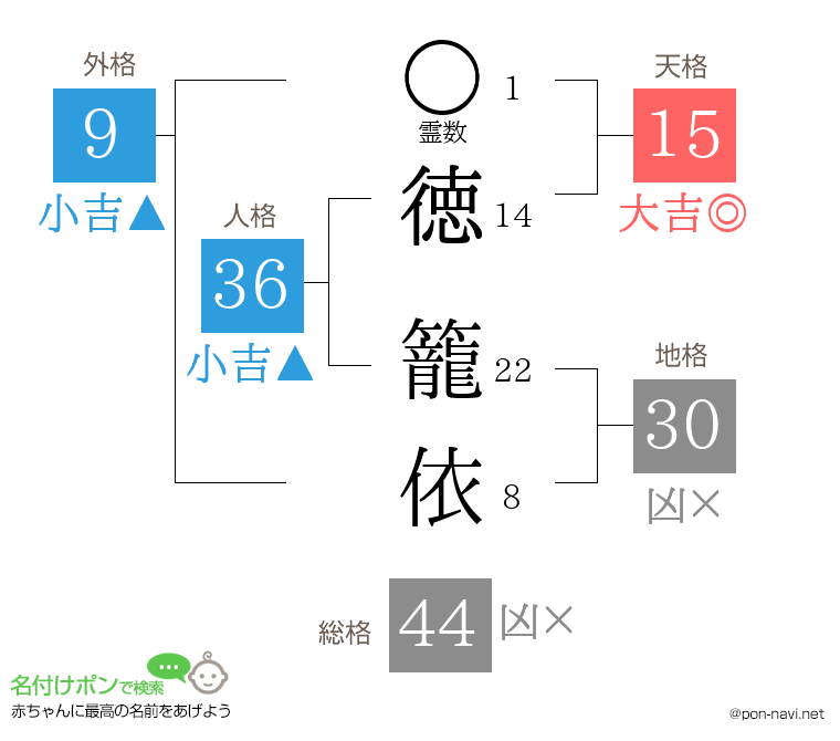 徳 籠依さんの姓名判断結果