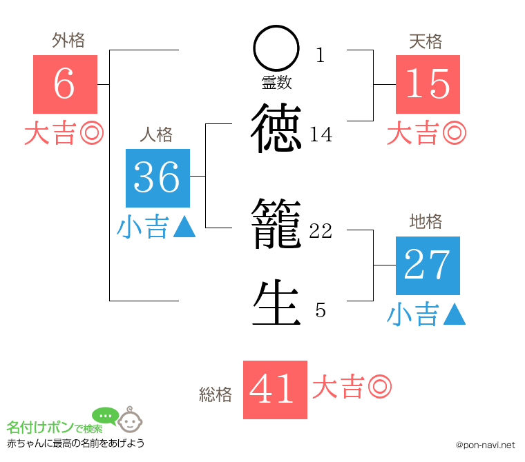 徳 籠生さんの姓名判断結果