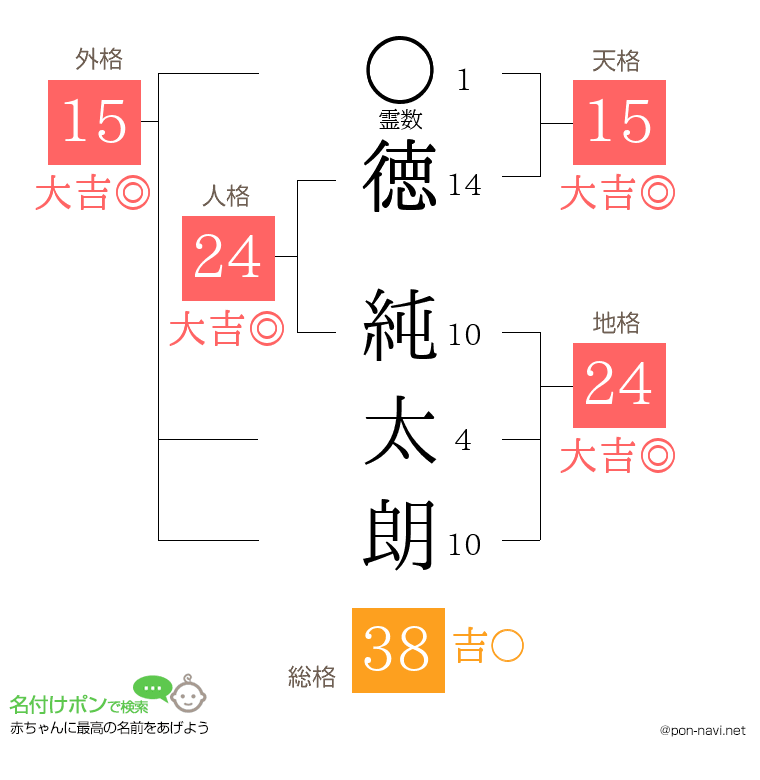 徳 純太朗さんの姓名判断結果