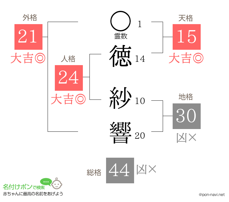 徳 紗響さんの姓名判断結果