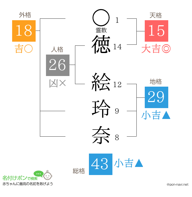 徳 絵玲奈さんの姓名判断結果