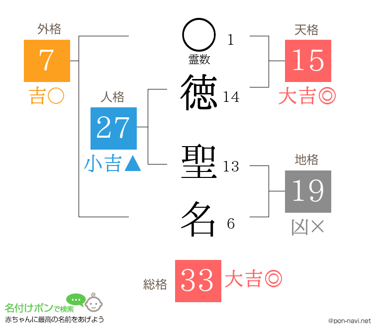 徳 聖名さんの姓名判断結果