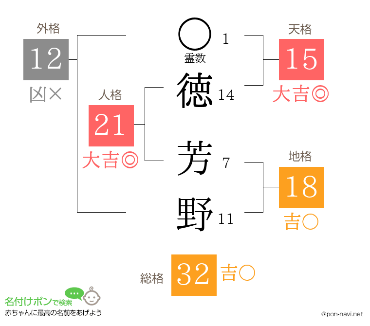 徳 芳野さんの姓名判断結果