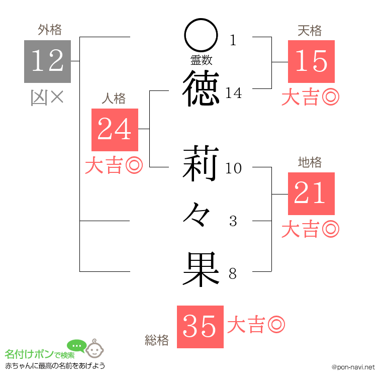 徳 莉々果さんの姓名判断結果