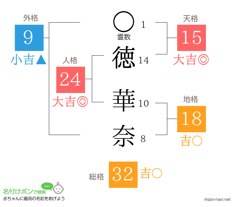 徳 華奈さんの姓名判断結果