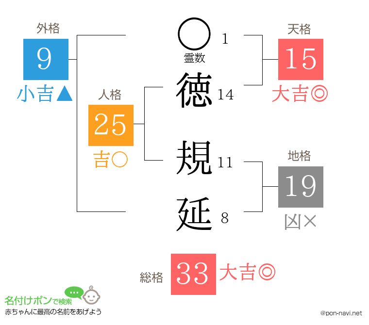 徳 規延さんの姓名判断結果