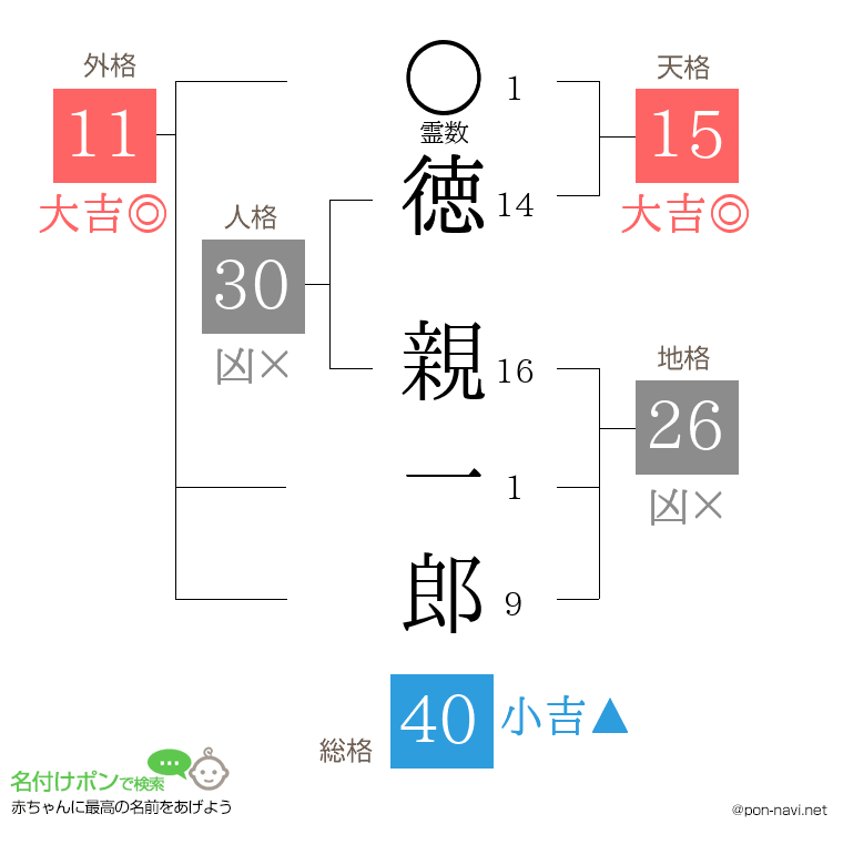 徳 親一郎さんの姓名判断結果
