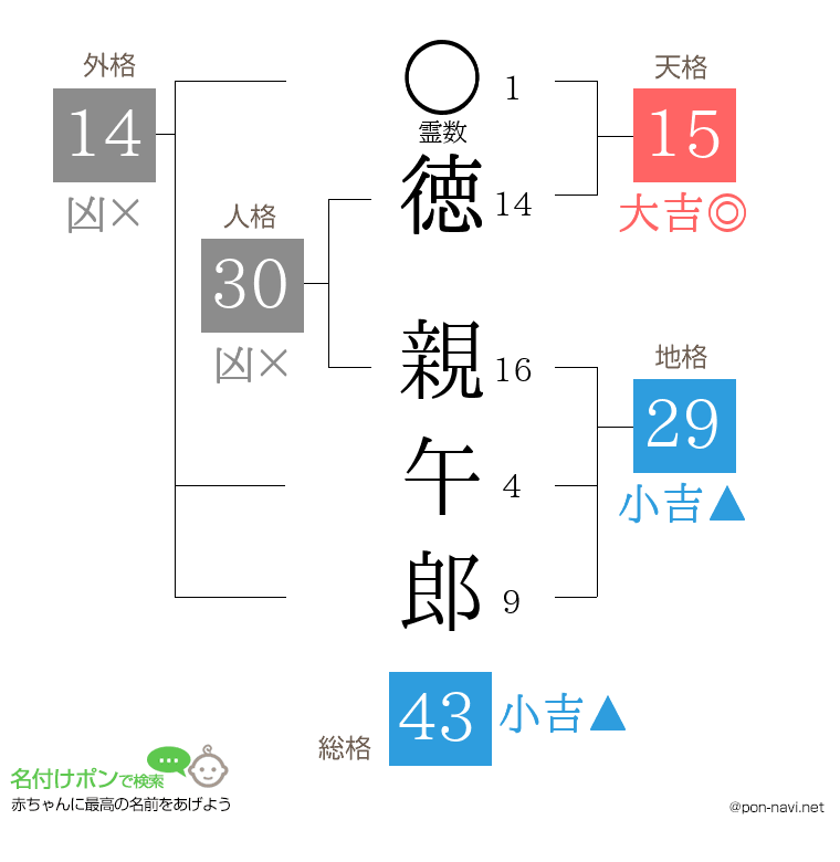 徳 親午郎さんの姓名判断結果