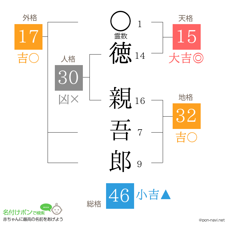徳 親吾郎さんの姓名判断結果