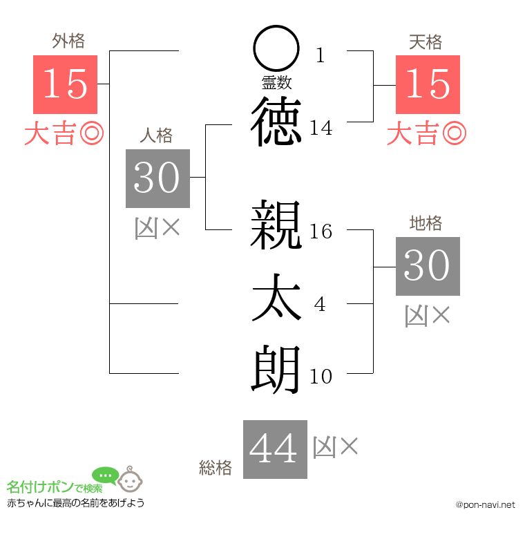徳 親太朗さんの姓名判断結果