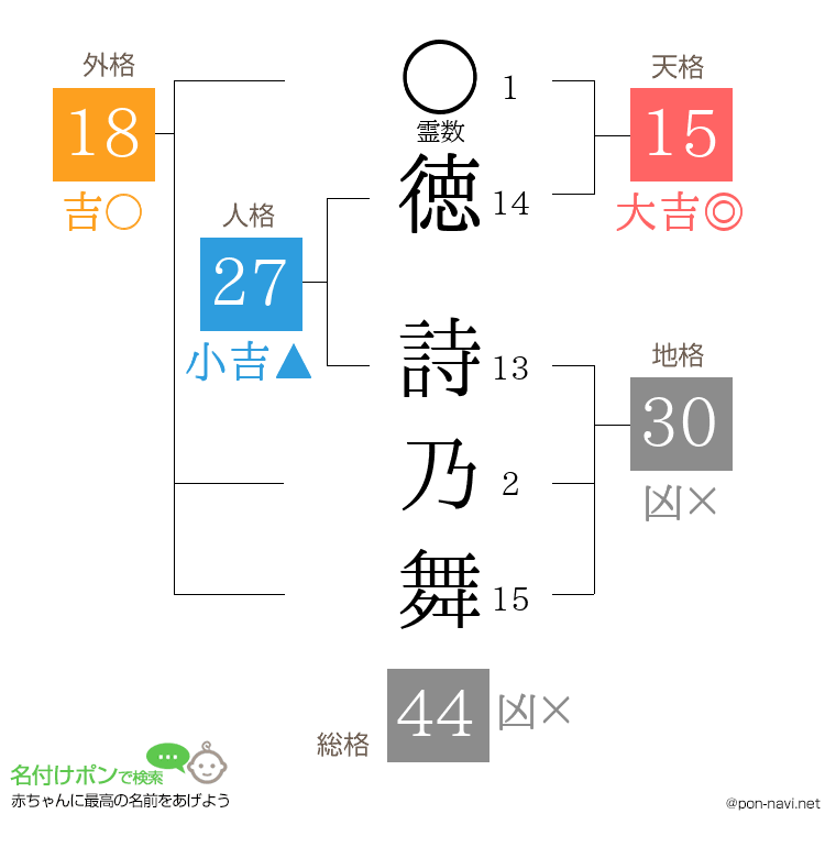 徳 詩乃舞さんの姓名判断結果