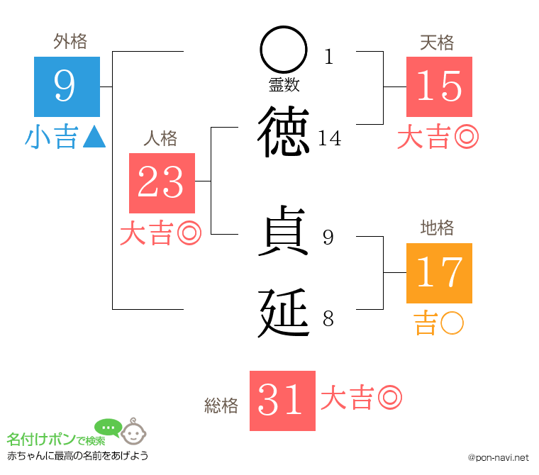 徳 貞延さんの姓名判断結果