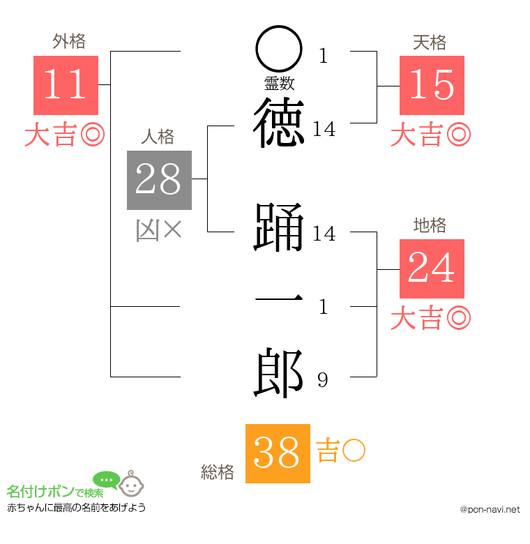 徳 踊一郎さんの姓名判断結果