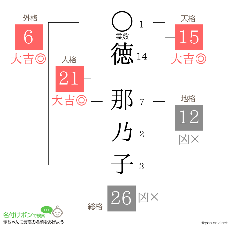 徳 那乃子さんの姓名判断結果