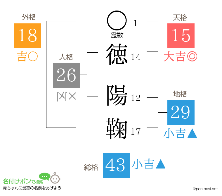 徳 陽鞠さんの姓名判断結果