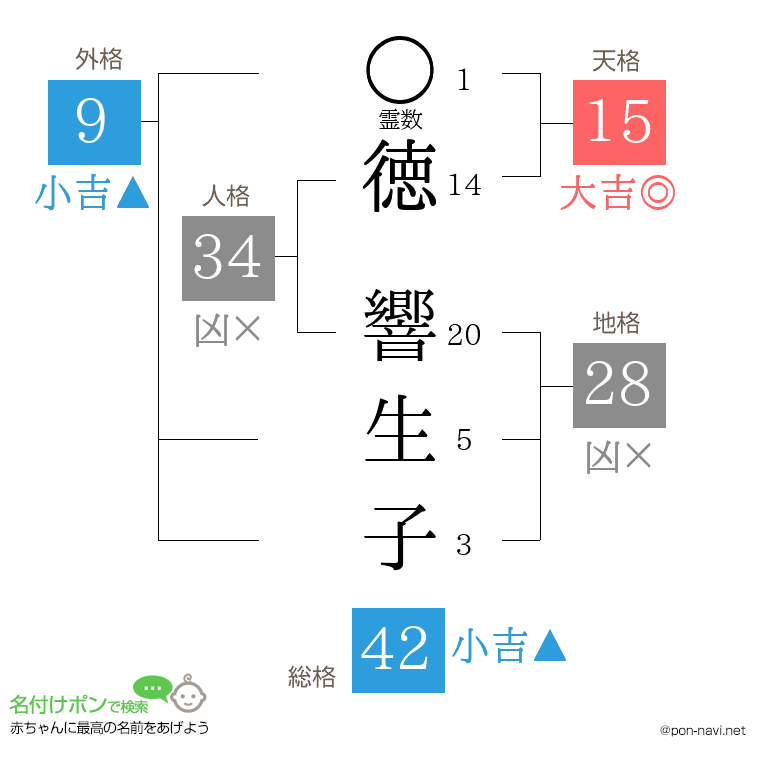 徳 響生子さんの姓名判断結果