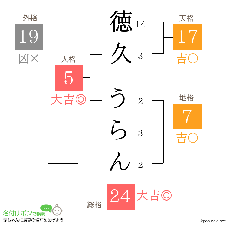 徳久 うらんさんの姓名判断結果