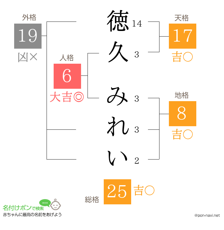 徳久 みれいさんの姓名判断結果