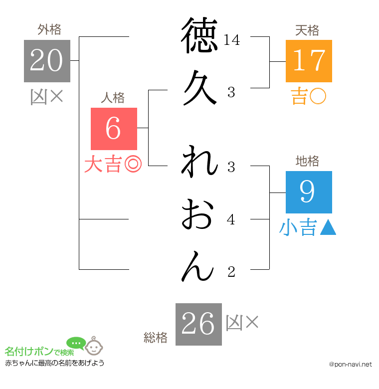 徳久 れおんさんの姓名判断結果