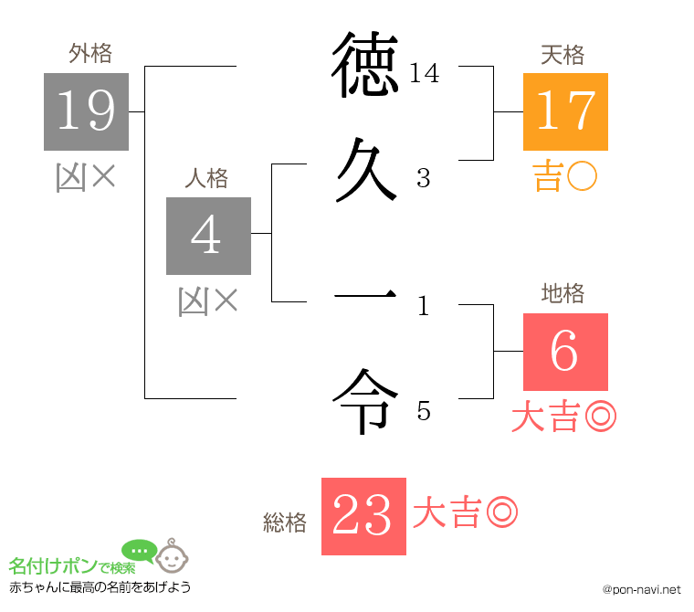 徳久 一令さんの姓名判断結果