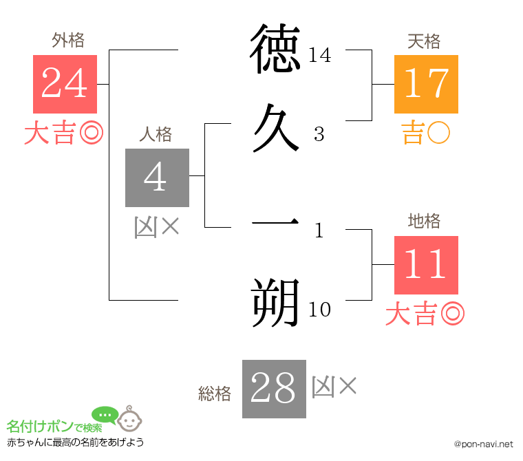 徳久 一朔さんの姓名判断結果