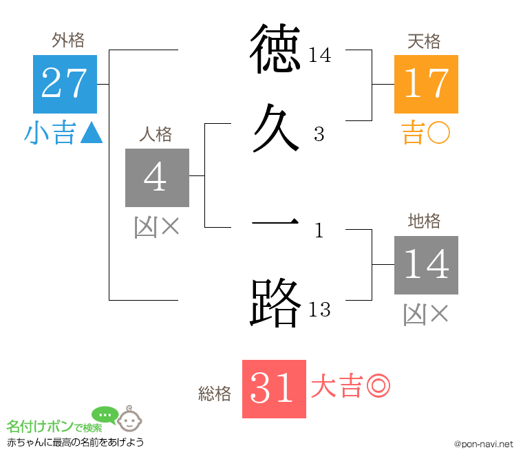 徳久 一路さんの姓名判断結果
