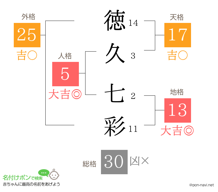 徳久 七彩さんの姓名判断結果