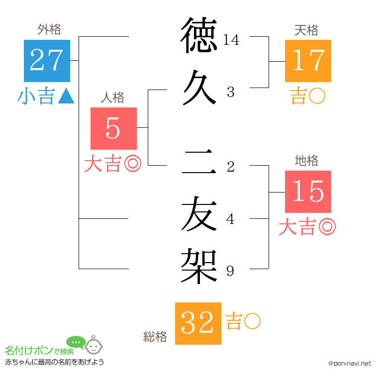徳久 二友架さんの姓名判断結果