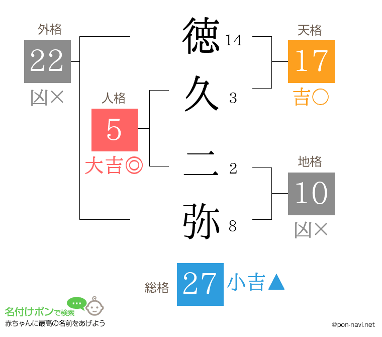 徳久 二弥さんの姓名判断結果