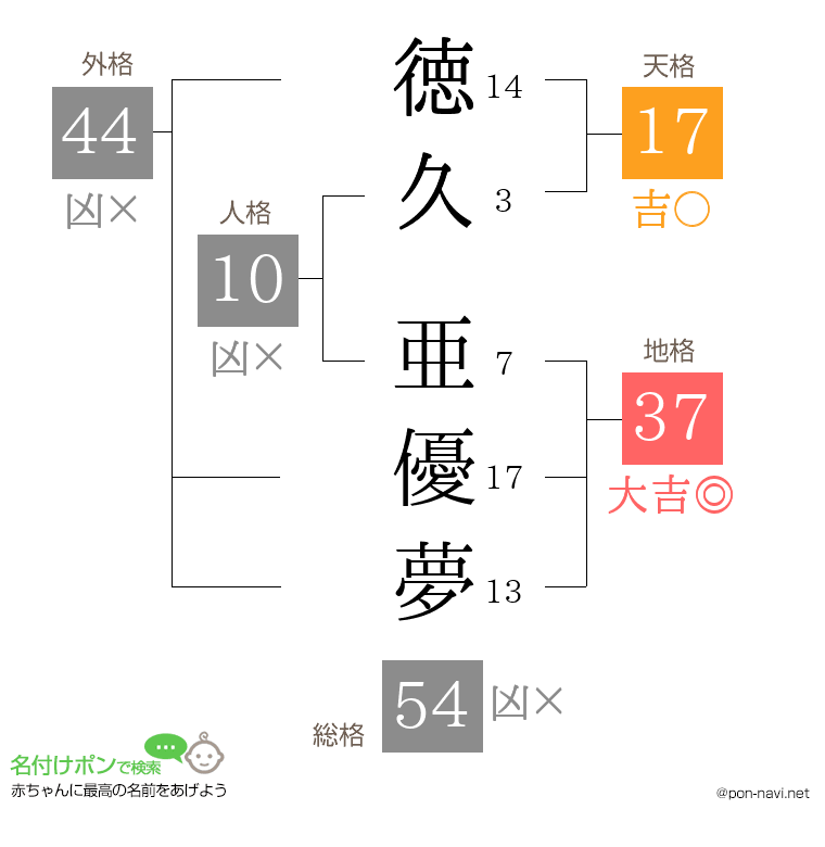 徳久 亜優夢さんの姓名判断結果