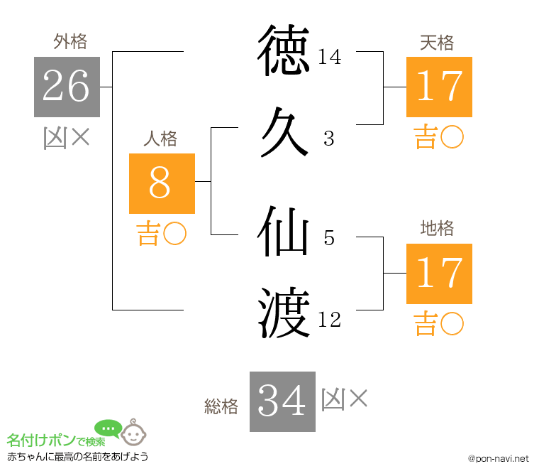 徳久 仙渡さんの姓名判断結果