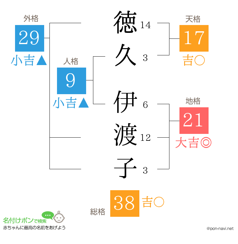 徳久 伊渡子さんの姓名判断結果