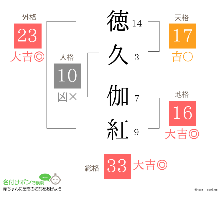 徳久 伽紅さんの姓名判断結果