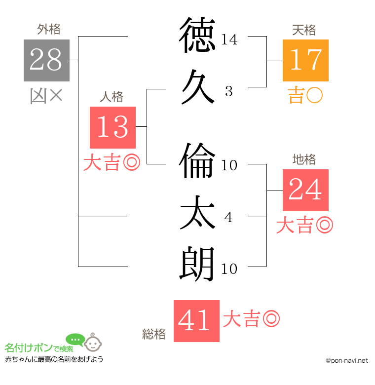 徳久 倫太朗さんの姓名判断結果