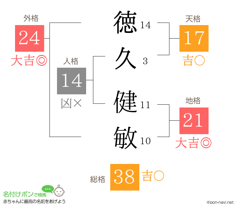 徳久 健敏さんの姓名判断結果